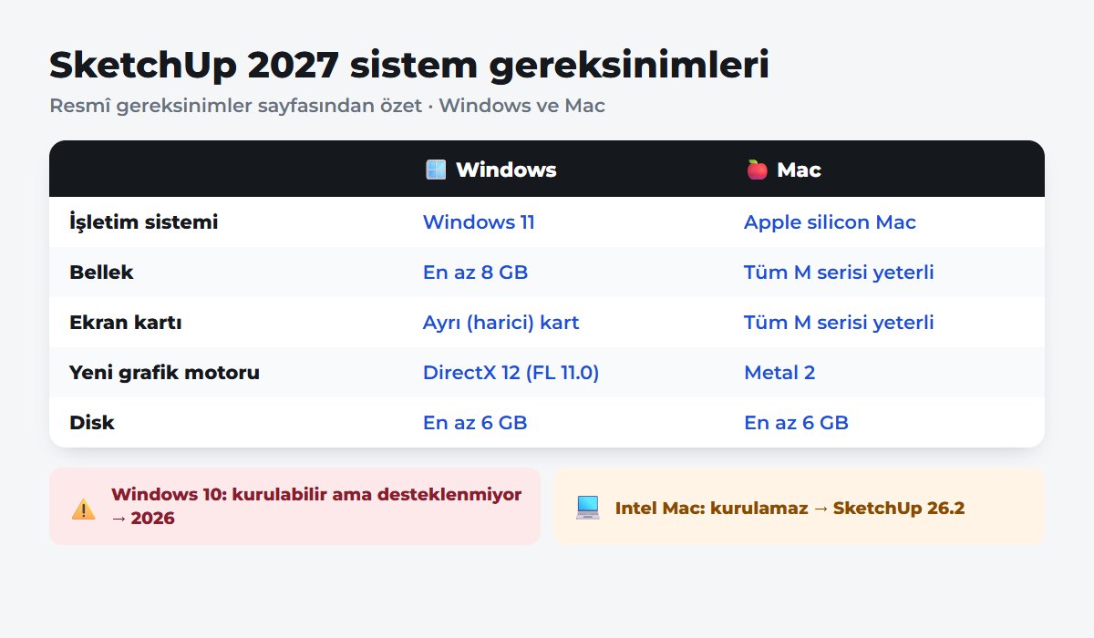 SketchUp 2027 sistem gereksinimleri tablosu: Windows 11, Apple silicon, 8 GB RAM, ayrı ekran kartı, DirectX 12, Metal 2, 6 GB disk