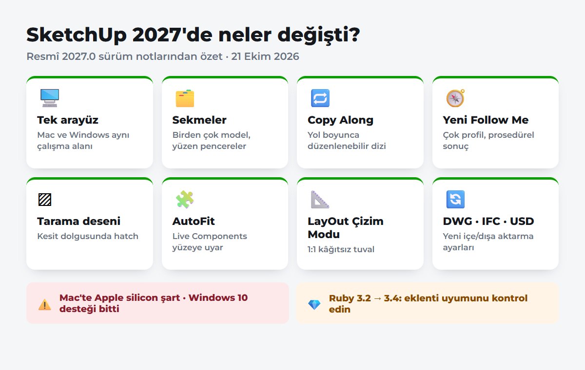SketchUp 2027 yenilikleri özeti: tek arayüz, sekmeler, Copy Along, Follow Me, tarama deseni, AutoFit, LayOut Çizim Modu, DWG IFC USD