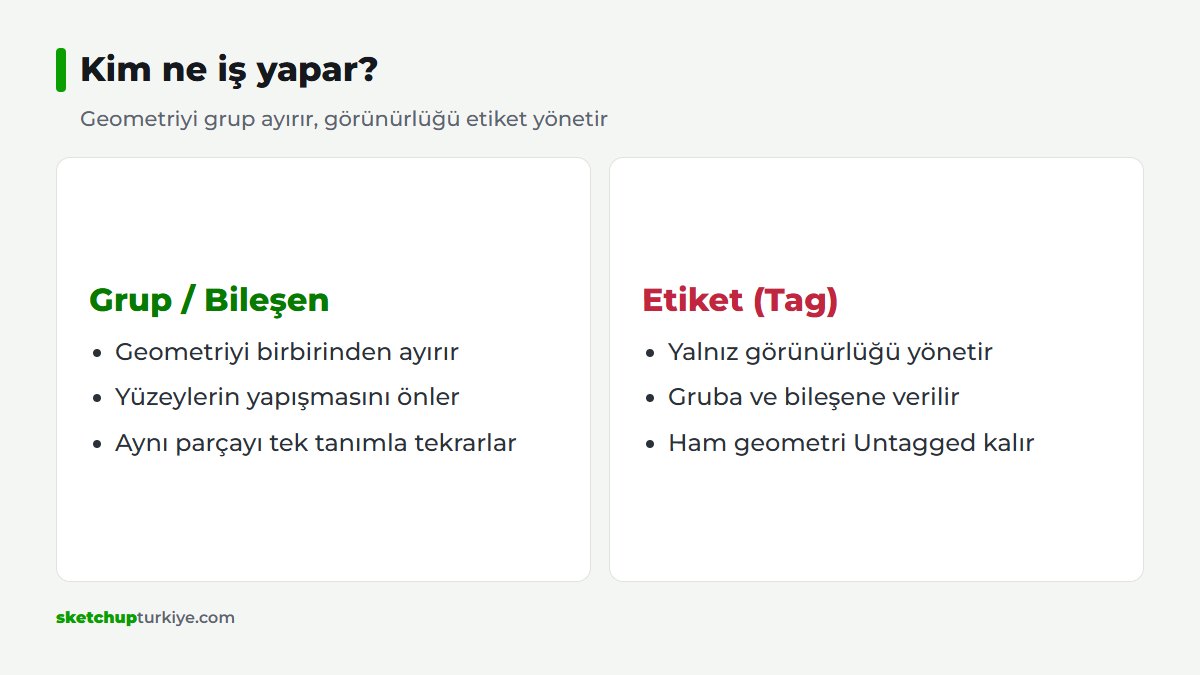 SketchUp etiket kullanımı için grup, bileşen ve etiket görev ayrımı şeması