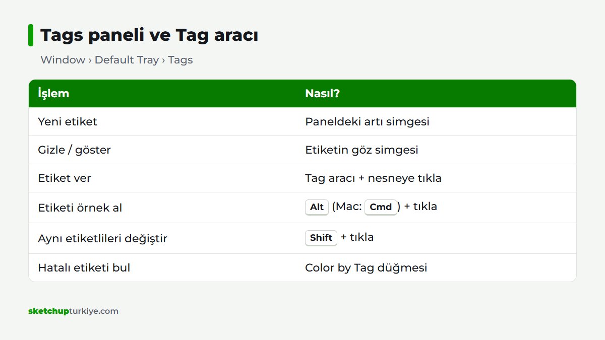 SketchUp Tags paneli kısayol ve düğmeleri tablosu, Tag aracı tıklama seçenekleri