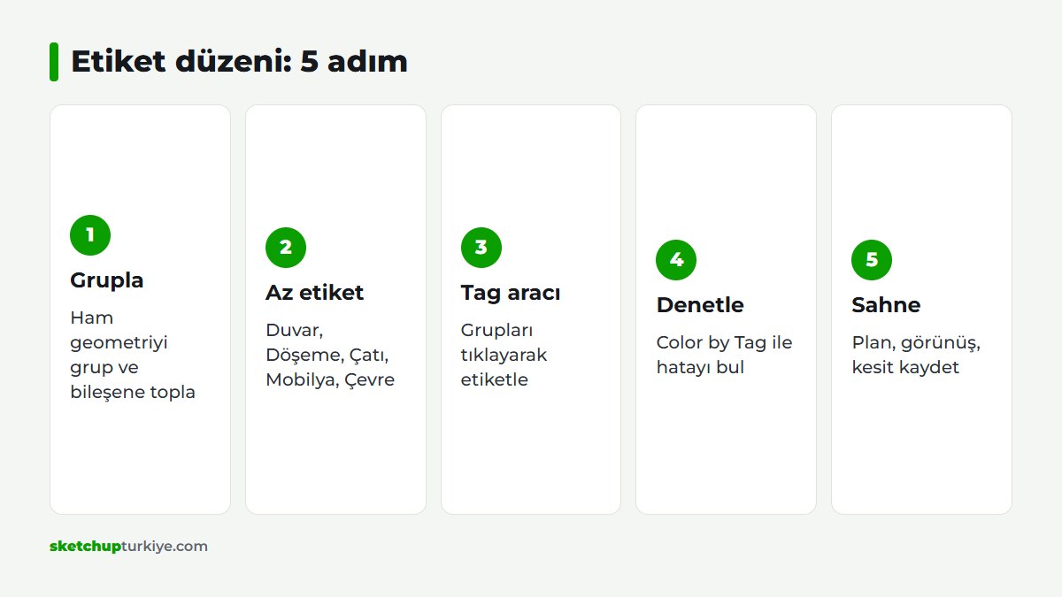 Büyük SketchUp modeli için beş adımlı etiket düzeni kurma akışı