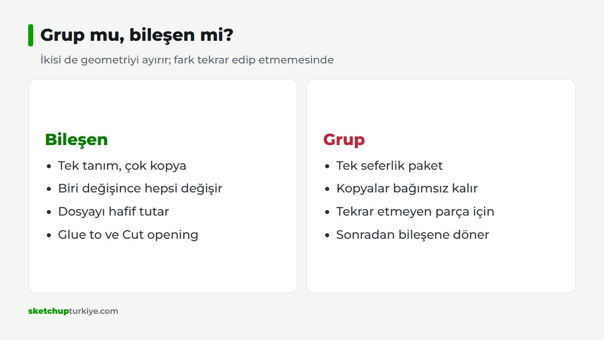 SketchUp grup ve bileşen farkı karşılaştırma şeması, tek tanım ve bağımsız kopya