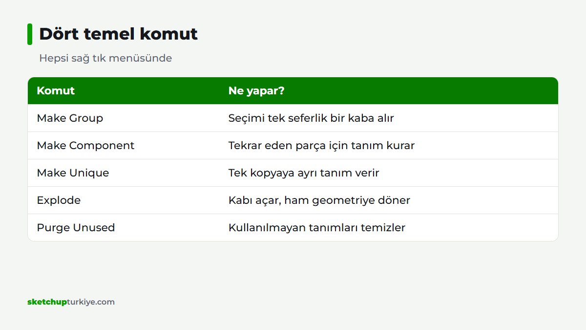 Grup ve bileşen komutları tablosu, Make Group, Make Component, Make Unique ve Explode