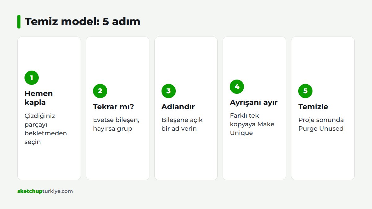 SketchUp modelinde grup ve bileşen kurmak için beş adımlı düzen akışı