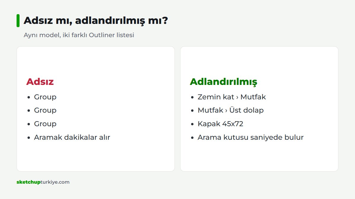 SketchUp Outliner panelinde adsız ve adlandırılmış grupların karşılaştırma şeması