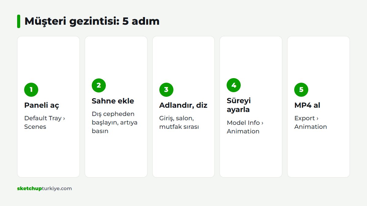 SketchUp sahne animasyonu hazırlamanın beş adımlı akış şeması