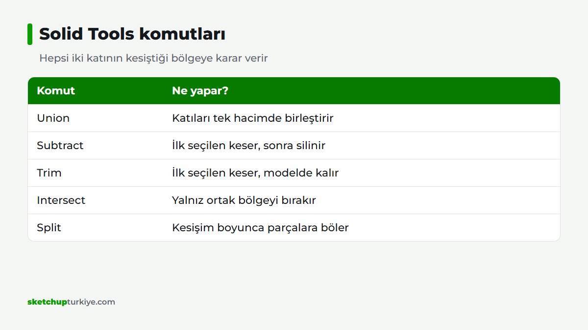 SketchUp Solid Tools komutları tablosu, Union, Subtract, Trim, Intersect ve Split