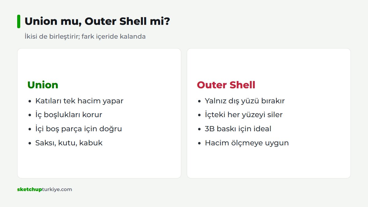SketchUp Solid Tools ile Union ve Outer Shell farkını gösteren karşılaştırma şeması
